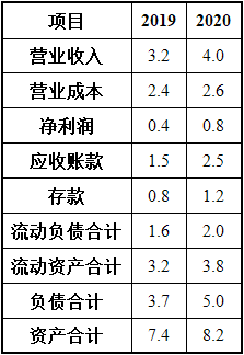 工商管理,章节练习,财务管理