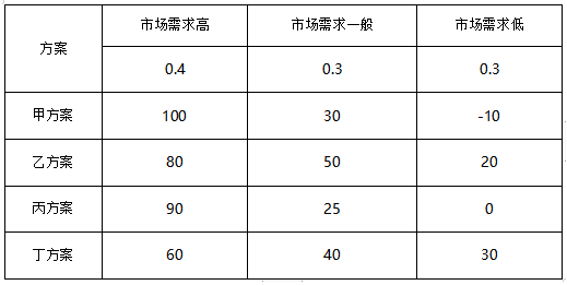 工商管理,章节练习,高级工商管理