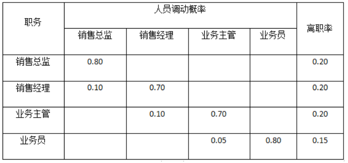 工商管理,章节练习,高级工商管理