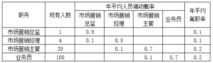 工商管理,章节练习,高级工商管理