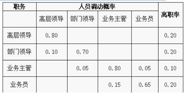 工商管理,章节练习,高级工商管理