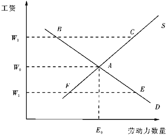 人力资源管理,真题章节精选,劳动经济学