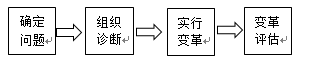 人力资源管理,章节练习,组织设计、组织文化、组织变革与发展