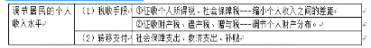 财政税收,章节练习,公共财政与财政职能