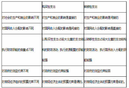 财政税收,章节练习,财政支出理论