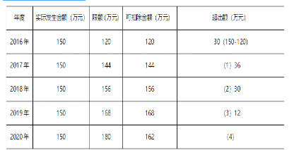 财政税收,专项训练,高级财政税收