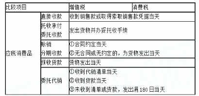 财政税收,专项训练,高级财政税收