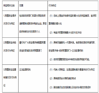 财政税收,章节练习,政府预算理论与管理制度