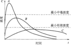 西药学专业一,章节练习,基础复习,药物对机体的作用