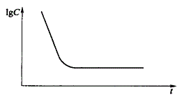 西药学专业一,章节练习,基础复习,生物药剂学与药物动力学