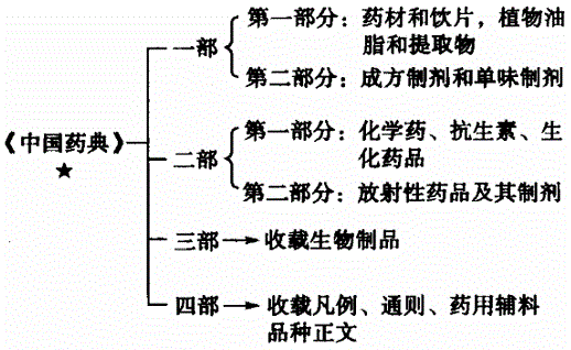 西药学专业一,章节练习,基础复习,药品与药品质量标准