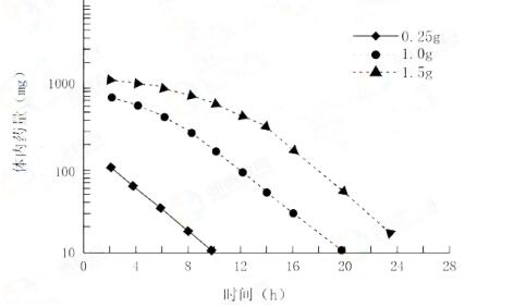 西药学专业一,章节练习,基础复习,西药学专业一真题章节