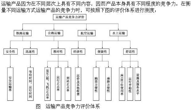 高级运输经济,章节练习,综合练习